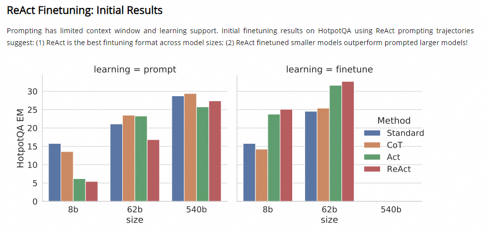 ReAct Finetuning: Initial Results